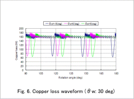 Fig.6. Copper loss waveform (θw: 30 deg)