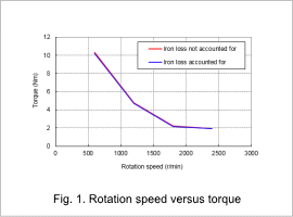 Fig.1. Rotation speed versus torque