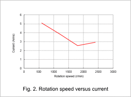 Fig.2. Rotation speed versus current