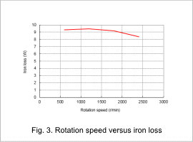 Fig.3. Rotation speed versus iron loss