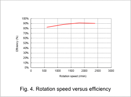 Fig.4. Rotation speed versus efficiency