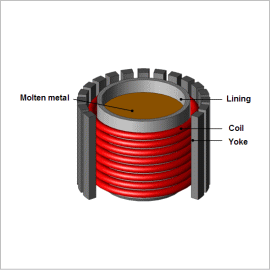 Agitation Force Analysis of an Induction Furnace