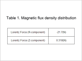 Table 1. Magnetic flux density distribution