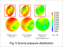 Fig.5 Sound pressure distribution