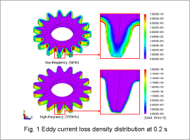 Fig. 1 Eddy current loss density distribution between 0.0 s and 0.2 s