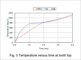 Fig. 3 Temperature versus time at tooth top
