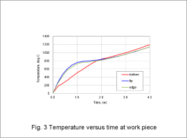 Fig. 3 Temperature versus time at tooth top