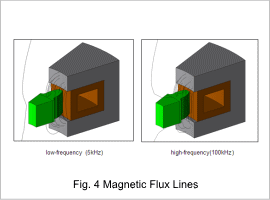 Fig. 4 Magnetic Flux Lines
