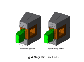 Fig. 4 Magnetic Flux Lines