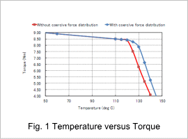 Fig. 1 Temperature versus Torque