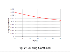 Fig. 2 Coupling Coefficient