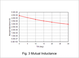 Fig. 3 Mutual Inductance