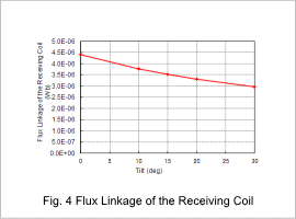 Fig. 4 Flux Linkage of the Receiving Coil