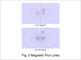 Fig. 5 Magnetic Flux Lines