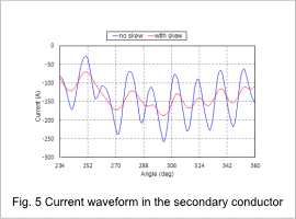 Fig. 5 Current waveform in the secondary conductor