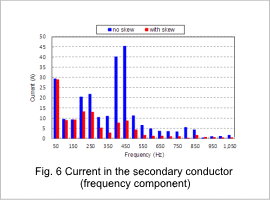 Fig. 6 Current in the secondary conductor (frequency component)