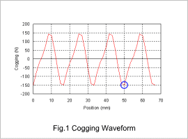 Fig. 1. Cogging Waveform