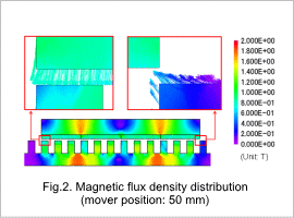 Fig. 2. Magnetic flux density distribution