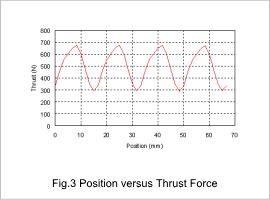 Fig. 3. Position versus Thrust Force