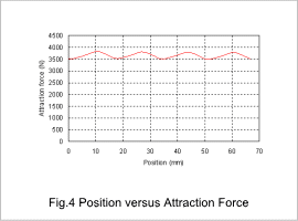 Fig. 4. Position versus Attraction Force