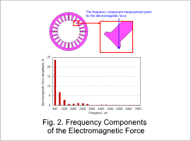 Fig.2. Frequency Components of the Electromagnetic Force