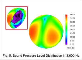Fig.5. Sound Pressure Level Distribution in 3,600 Hz