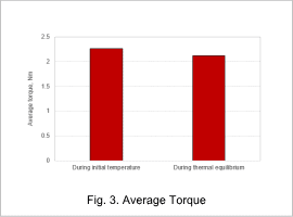 Fig. 3. Average Torque