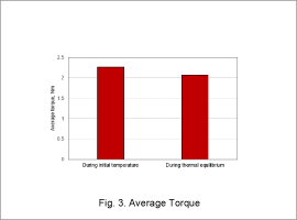 Fig. 3. Average Torque