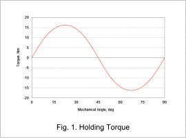 Fig.1. Holding Torque