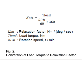 Fig. 2. Conversion of Load Torque to Relaxation Factor