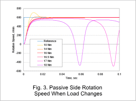 Fig. 3. Passive Side Rotation Speed When Load Changes