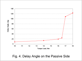 Fig. 4. Delay Angle on the Passive Side