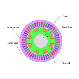 Circuit/Control Simulation of a Wound-Field Synchronous Motor