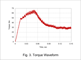 Fig. 3. Torque Waveform