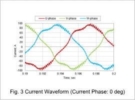Fig. 3. Current Waveform (Current Phase: 0 deg)