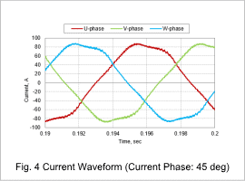Fig. 4. Current Waveform (Current Phase: 45 deg)