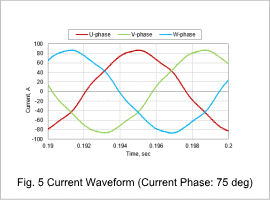 Fig. 5. Current Waveform (Current Phase: 75 deg)
