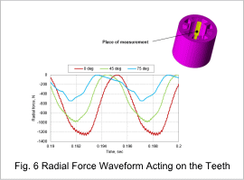 Fig. 6. Radial Force Waveform Acting on the Teeth