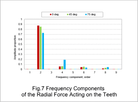 Fig. 7. Frequency Components of the Radial Force Acting on the Teeth