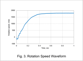 Fig. 3. Rotation Speed Waveform