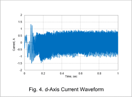 Fig. 4. d-Axis Current Waveform