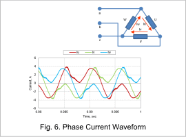 Fig. 6. Phase Current Waveform