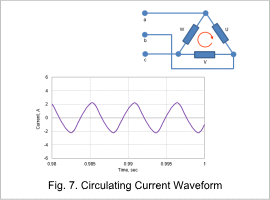 Fig. 7. Circulating Current Waveform
