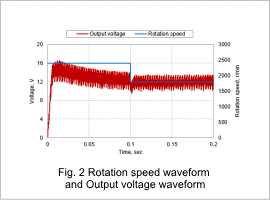 Fig. 2 Rotation speed waveform and Output voltage waveform