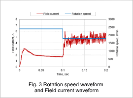 Fig. 3 Rotation speed waveform and Field current waveform