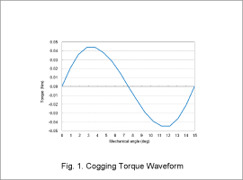 Fig. 1. Cogging Torque Waveform