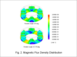 Fig. 2. Magnetic Flux Density Distribution