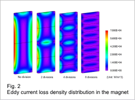 Fig.2 Eddy current loss density distribution in the magnet