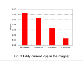 Fig.3 Eddy current loss in the magnet