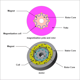 Irreversible Thermal Demagnetization Analysis of Incompletely Magnetized Magnets